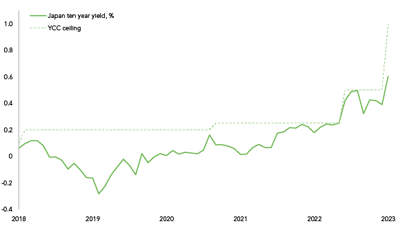 Chart showing the ten year yield versus the yield control curve (YCC) ceiling.