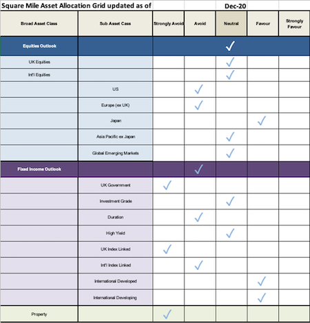 Asset Class Allocation, December 2020