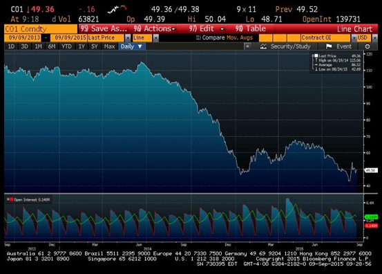 Last year’s collapse in the oil price has been well documented.  We were unsurprised by the bounce and subsequent stabilisation in price over the first half of the year.  